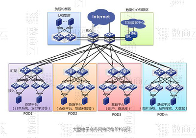 数商云电子商务商城系统开发方案:中大型交易类电商网站架构设计